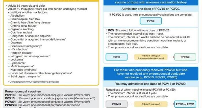 Pneumonia Vaccine PCV-20 single shot now recom... - CLL Support